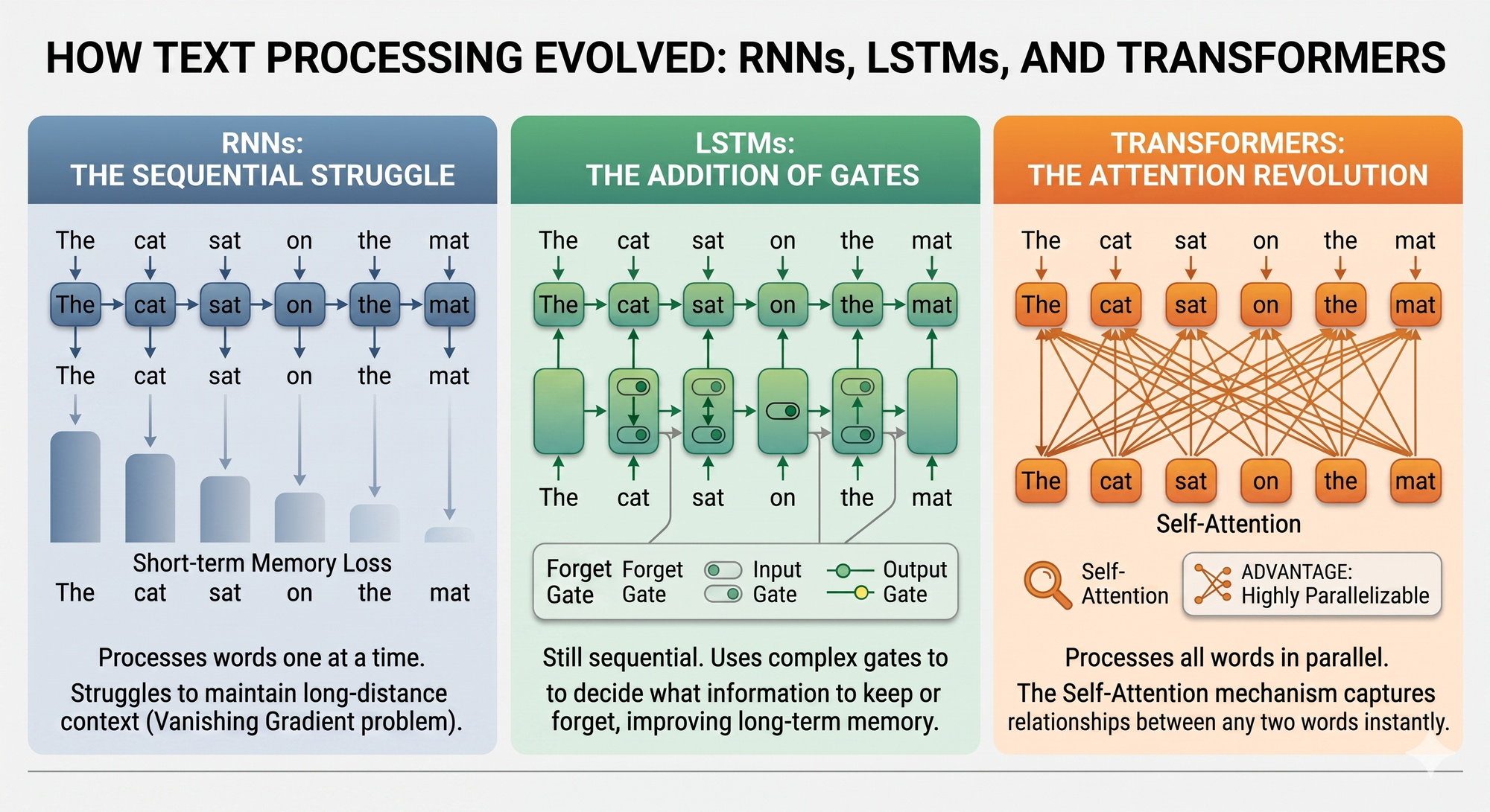 An Infographic showing the difference between RNNs, LSTMs and Transformers